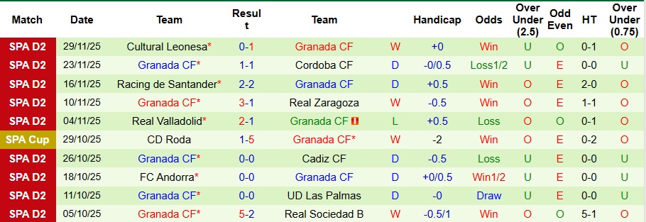 Nhận định Tenerife vs Granada 4h ngày 5/12: Khách có quà! - Ảnh 2