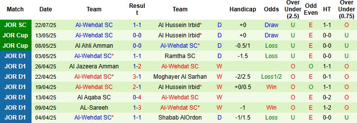 Nhận định, Soi kèo Al Hussein Irbid vs Al-Wehdat SC 00h00 ngày 26/07: Tin vào cửa dưới - Ảnh 2