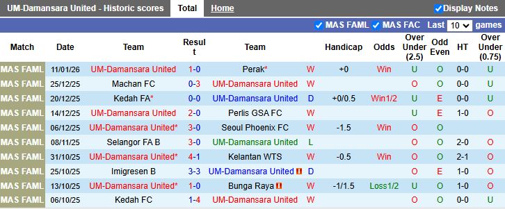 Nhận định UM-Damansara United vs Terengganu 16h00 ngày 19/1: Khó tạo bất ngờ - Ảnh 1
