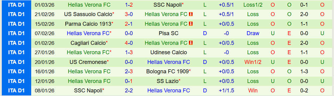 Nhận định Bologna vs Hellas Verona 21h00 ngày 8/3: Chủ nhà thắng dễ - Ảnh 3