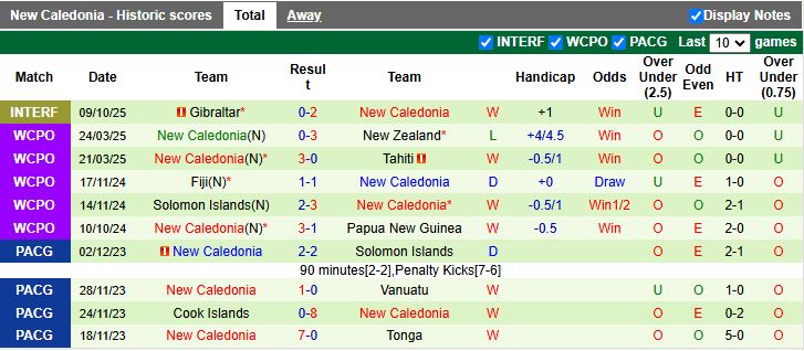Nhận định Papua New Guinea vs New Caledonia 15h00 ngày 11/11: Ra quân khó khăn - Ảnh 3