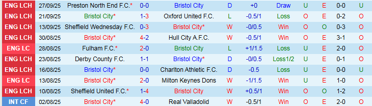 Nhận định Bristol City vs Ipswich Town 1h45 ngày 1/10: Bất phân thắng bại - Ảnh 3