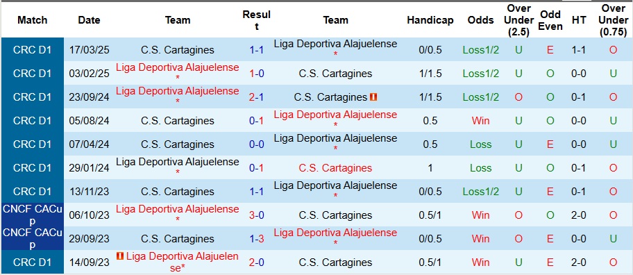 Nhận định Alajuelense vs Cartagines 9h ngày 21/11: Xây chắc ngôi đầu - Ảnh 3