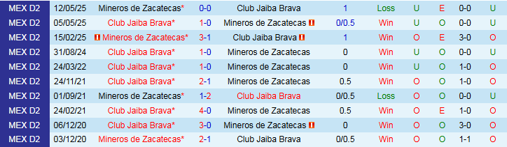 Nhận định Club Jaiba Brava vs Mineros de Zacatecas 10h00 ngày 16/10: Ba điểm trong tay chủ nhà - Ảnh 4