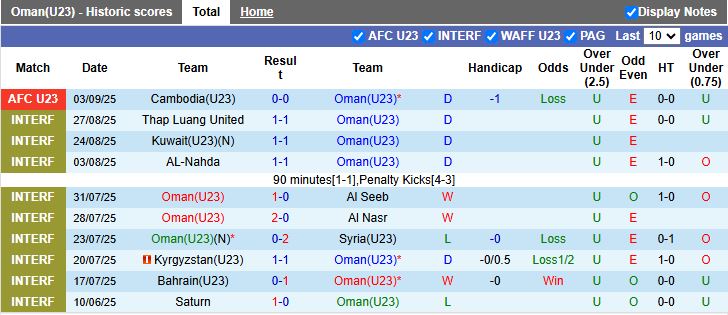 Nhận định U23 Oman vs U23 Iraq 16h00 ngày 6/9: Sớm đi tiếp - Ảnh 2