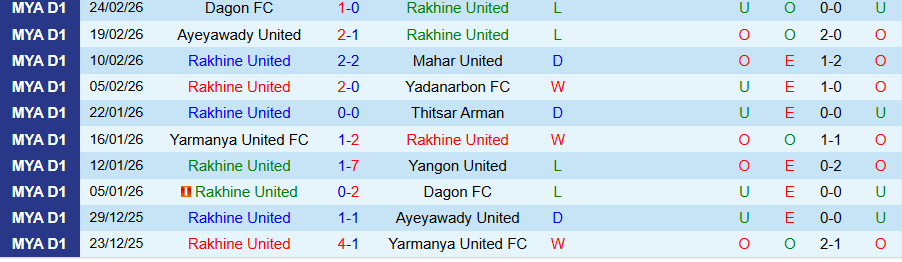 Nhận định Rakhine United vs Shan United, 16h30 ngày 2/3: Lấy lại ngôi đầu - Ảnh 2