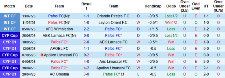 Nhận định, Soi kèo Pafos vs Maccabi Tel Aviv, 0h00 ngày 23/7: Thế trận chặt chẽ - Ảnh 1