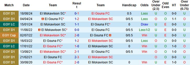 Nhận định El Gouna vs El Mokawloon 02h30 ngày 24/02: Khách lấn chủ - Ảnh 4