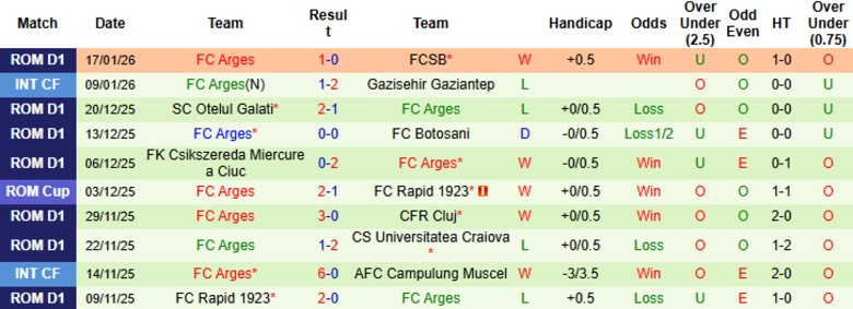 Nhận định Metaloglobus Bucuresti vs Arges, 22h00 ngày 23/1: Thất bại bẽ bàng - Ảnh 4