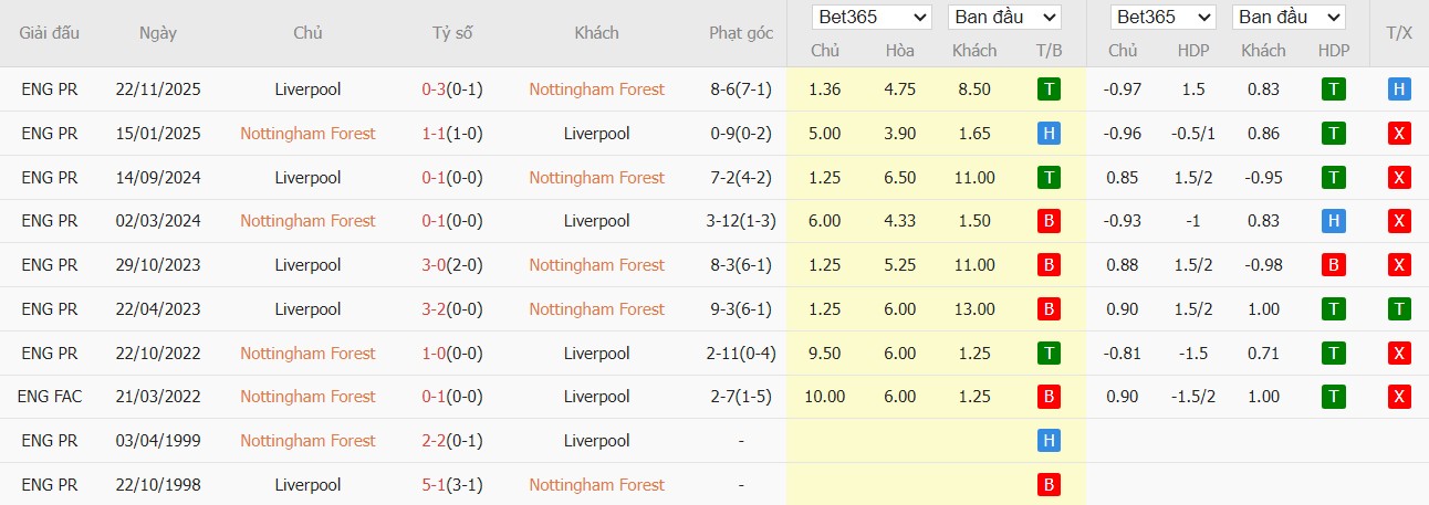 Nhật định phạt góc Nottingham vs Liverpool, 21h ngày 22/02 - Ảnh 3
