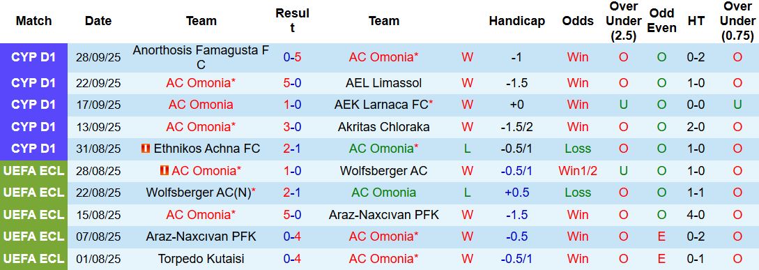 Nhận định AC Omonia vs Mainz 23h45 ngày 02/10: Khách khó thắng - Ảnh 3