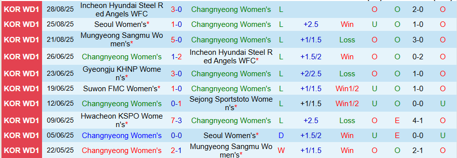 Nhận định Nữ Changnyeong vs Nữ Hwacheon, 17h00 ngày 1/9: Thắng hủy diệt - Ảnh 2