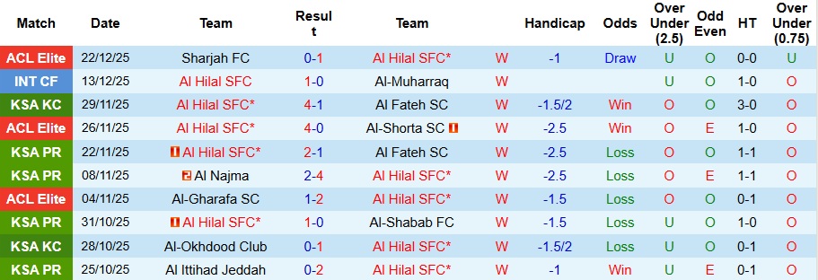 Nhận định Al Hilal vs Al-Khaleej 0h30 ngày 27/12: Mở tiệc tại gia - Ảnh 1