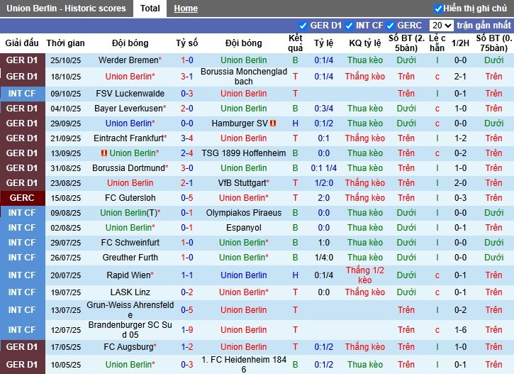 Nhận định Union Berlin vs Arminia Bielefeld, 2h45 ngày 30/10: Cục diện khó lường - Ảnh 2