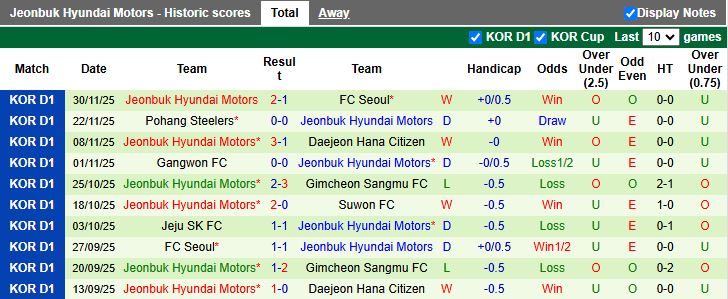 Nhận định Gwangju vs Jeonbuk Hyundai Motors 11h30 ngày 6/12: Cú đúp danh hiệu - Ảnh 3