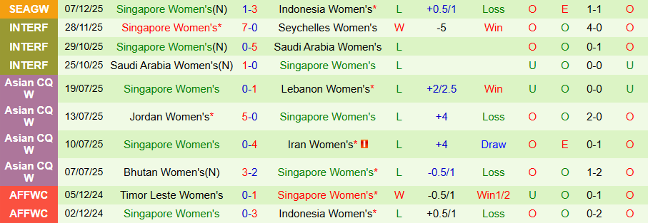 Nhận định Nữ Thái Lan vs Nữ Singapore, 18h30 ngày 10/12: Thị uy sức mạnh - Ảnh 1