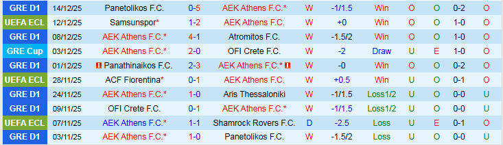 Nhận định AEK Athens vs Universitatea Craiova 3h00 ngày 19/12: Tiếp đà thăng hoa - Ảnh 2