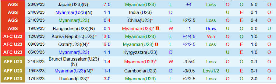 Nhận định U23 Myanmar vs U23 Timor Leste, 20h00 ngày 15/7: Cửa dưới cứng đầu - Ảnh 2
