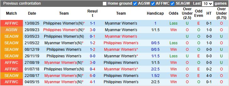 Nhận định Nữ Myanmar vs Nữ Philippines 16h00 ngày 5/12: Mở màn khó khăn - Ảnh 1