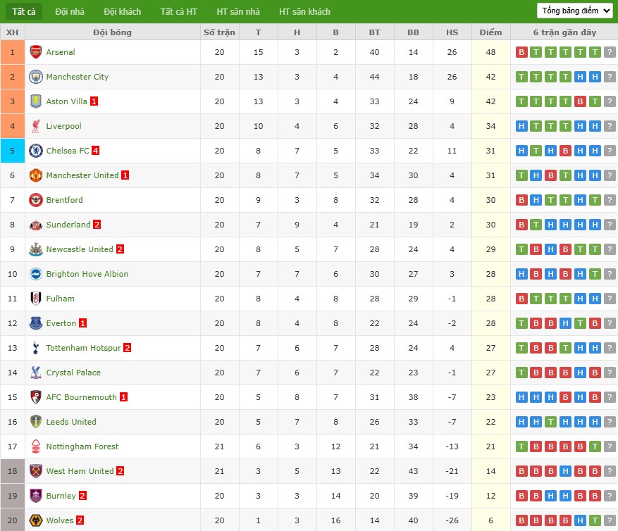 Nhật định phạt góc Bournemouth vs Tottenham, 2h30 ngày 08/01 - Ảnh 7