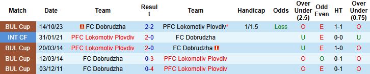 Nhận định, Soi kèo Lokomotiv Plovdiv vs Dobrudzha 23h00 ngày 21/07: Bắt nạt tân binh - Ảnh 4