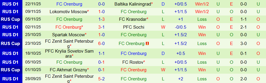 Nhận định Krasnodar vs Orenburg, 20h45 ngày 26/11: Bùng nổ bàn thắng - Ảnh 1
