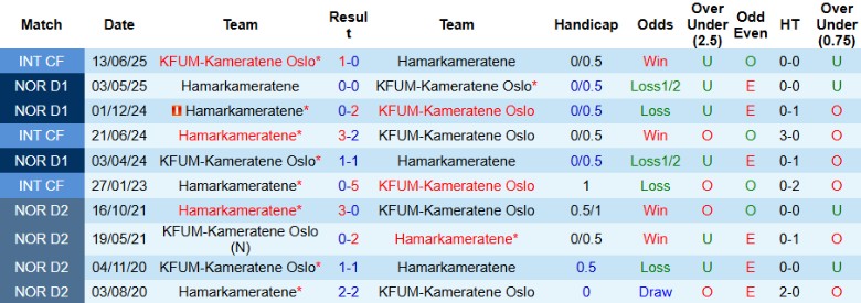 Nhận định, Soi kèo KFUM-Kameratene Oslo vs Hamarkameratene, 0h00 ngày 23/8: Nuôi mộng cúp châu Âu - Ảnh 2