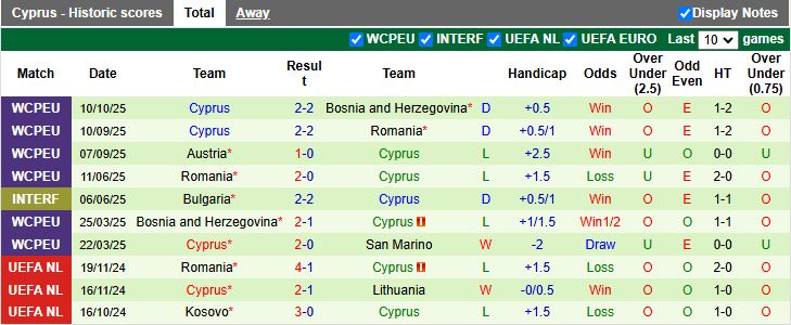 Nhận định San Marino vs Đảo Síp 20h00 ngày 12/10: Đấu vì danh dự - Ảnh 3