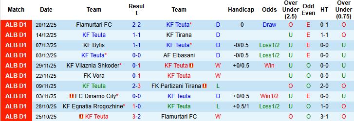 Nhận định Teuta vs Egnatia Rrogozhine 00h00 ngày 24/12 - Ảnh 3
