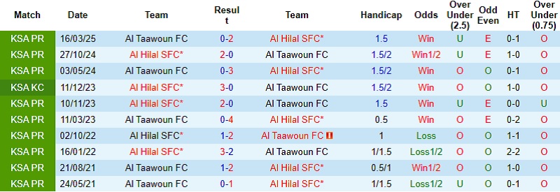 Nhận định Al Taawoun vs Al Hilal 0h30 ngày 20/12: Sức mạnh khó cản - Ảnh 2