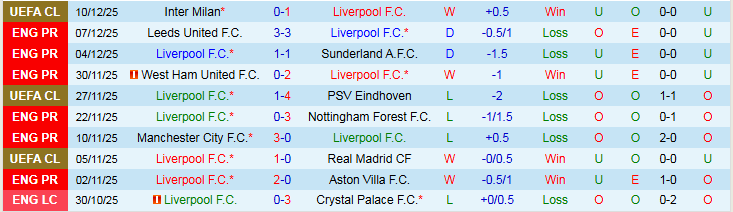 Nhận định Liverpool vs Brighton 22h00 ngày 13/12: Thử thách cho The Kop - Ảnh 2