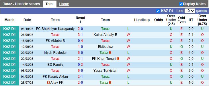 Nhận định Taraz vs AKAS Almaty 17h00 ngày 16/10: Chủ nhà phục thù - Ảnh 2