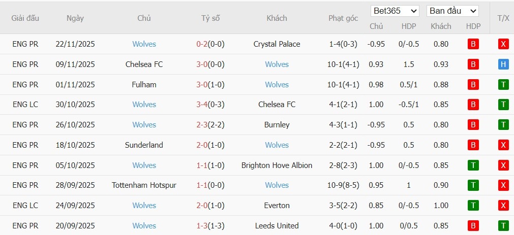 Nhật định phạt góc Aston Villa vs Wolves, 21h05 ngày 30/11 - Ảnh 5