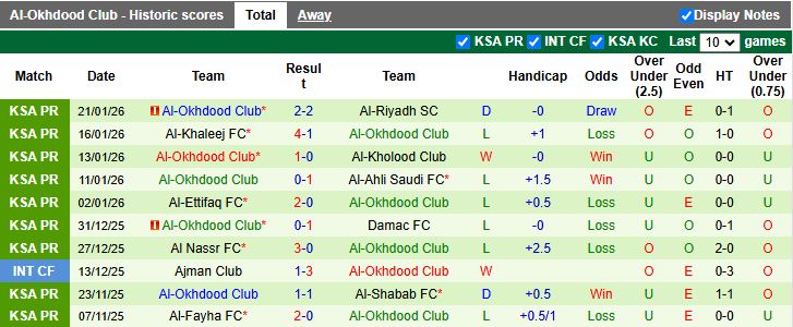 Nhận định Al Ittihad vs Al-Okhdood 00h30 ngày 27/1: Trở lại đường đua - Ảnh 3