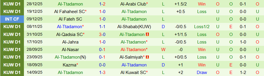 Nhận định Al Kuwait vs Al-Ttadamon, 20h10 ngày 2/1: Thắng đậm - Ảnh 1