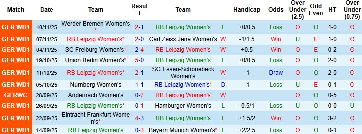 Nhận định Nữ Leipzig vs Nữ Werder Bremen 22h00 ngày 16/11 - Ảnh 3
