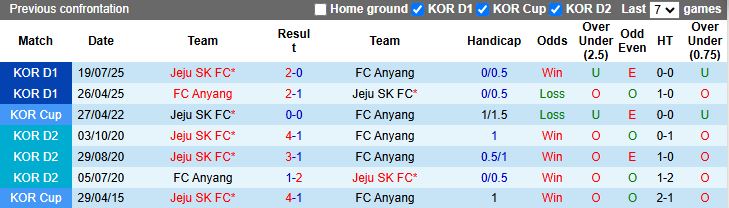 Nhận định, Soi kèo Anyang vs Jeju SK 17h00 ngày 14/9: Chủ nhà thăng hoa - Ảnh 1