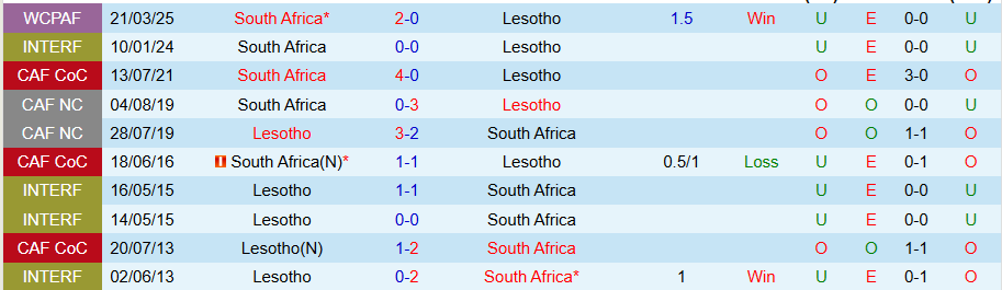 Nhận định Lesotho vs Nam Phi, 23h00 ngày 5/9: Củng cố ngôi đầu - Ảnh 3