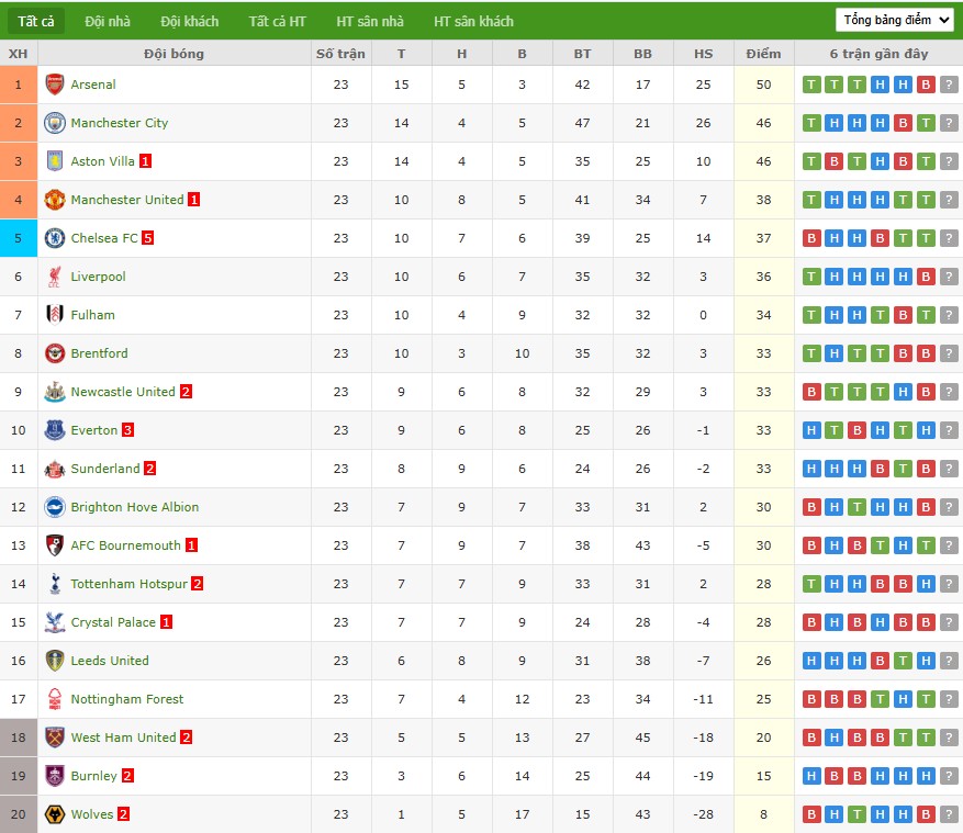 Nhật định phạt góc Leeds vs Arsenal, 22h ngày 31/01 - Ảnh 7