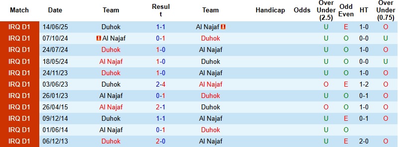 Nhận định Duhok vs Al Najaf 22h30 ngày 23/12: Cải thiện vị trí - Ảnh 2