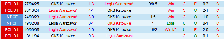 Nhận định, Soi kèo Legia Warszawa vs GKS Katowice 1h15 ngày 11/8: Điểm tựa sân nhà - Ảnh 4