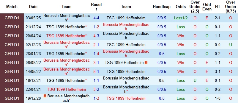 Nhận định Hoffenheim vs Monchengladbach 2h30 ngày 15/1: Dễ chia điểm - Ảnh 2