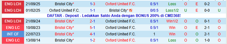 Nhận định Oxford United vs Bristol City 22h00 ngày 17/1: Cơ hội cho đội khách - Ảnh 4