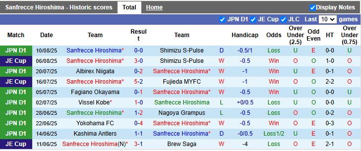 Nhận định, Soi kèo Sanfrecce Hiroshima vs Gamba Osaka 17h00 ngày 16/8: Chủ nhà thắng thế - Ảnh 2