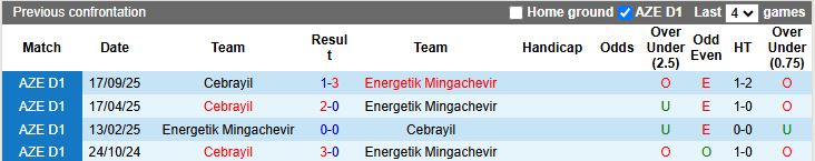 Nhận định Energetik Mingachevir vs Cebrayil 17h00 ngày 10/12: Cơn mưa bàn thắng - Ảnh 1