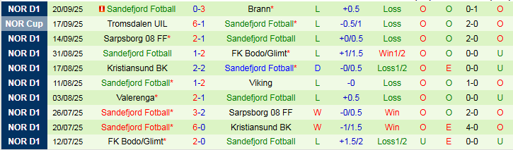 Nhận định Haugesund vs Sandefjord 0h00 ngày 30/9: Chìm sâu nơi đáy bảng - Ảnh 3