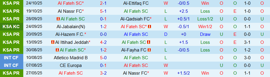 Nhận định Al Fateh vs Al-Riyadh, 21h35 ngày 27/10: Kẻ yếu bóng vía - Ảnh 2