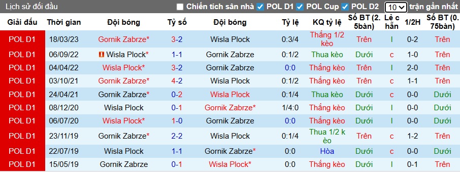 Nhận định Gornik Zabrze vs Wisla Plock 2h30 ngày 22/11: Xây chắc ngôi đầu - Ảnh 3