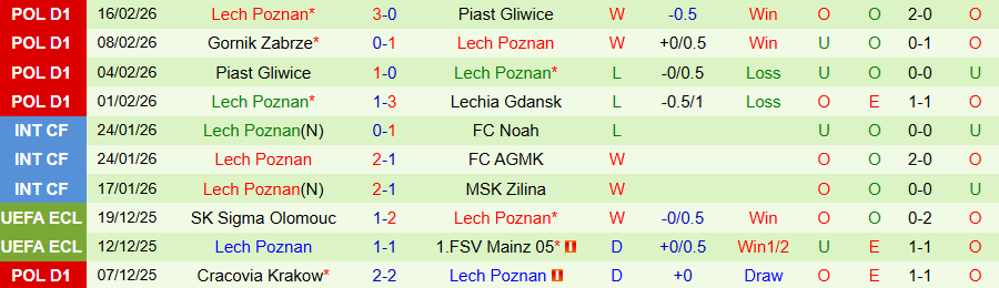 Nhận định KuPS vs Lech Poznan, 00h45 ngày 20/2: Công lý thuộc về đội khách - Ảnh 1
