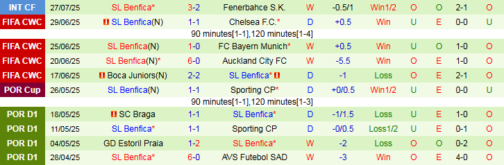 Nhận định Sporting Lisbon vs Benfica 2h45 ngày 1/8: Thế trận giằng co - Ảnh 3